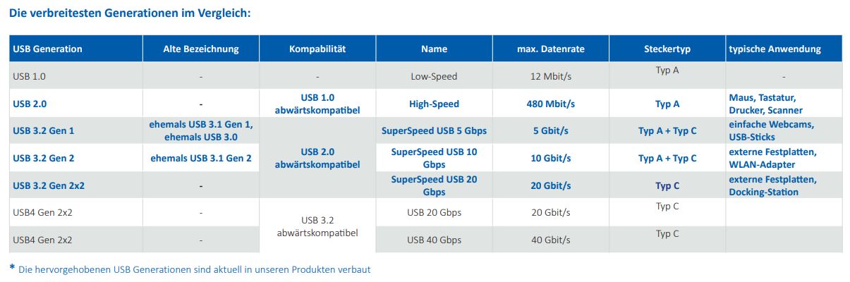 Tipp USB Vergleich Generationen