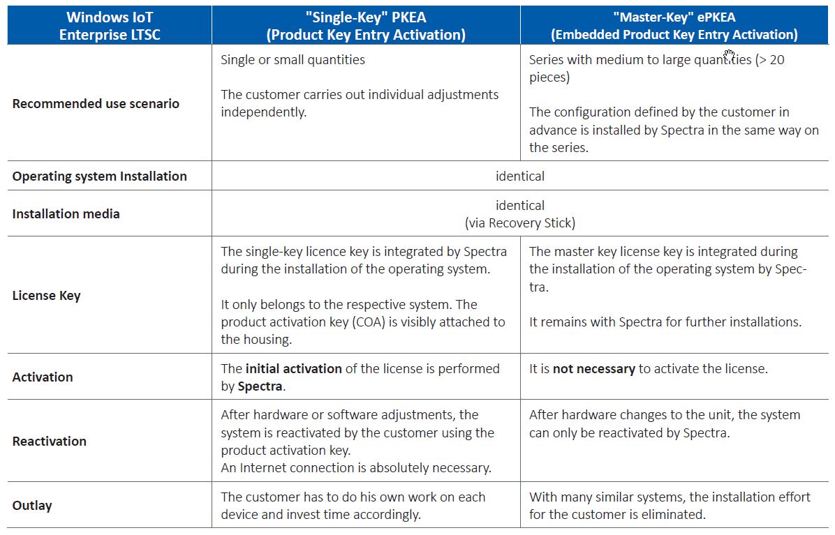 PKEA Windows IoT Single Master Keys EN