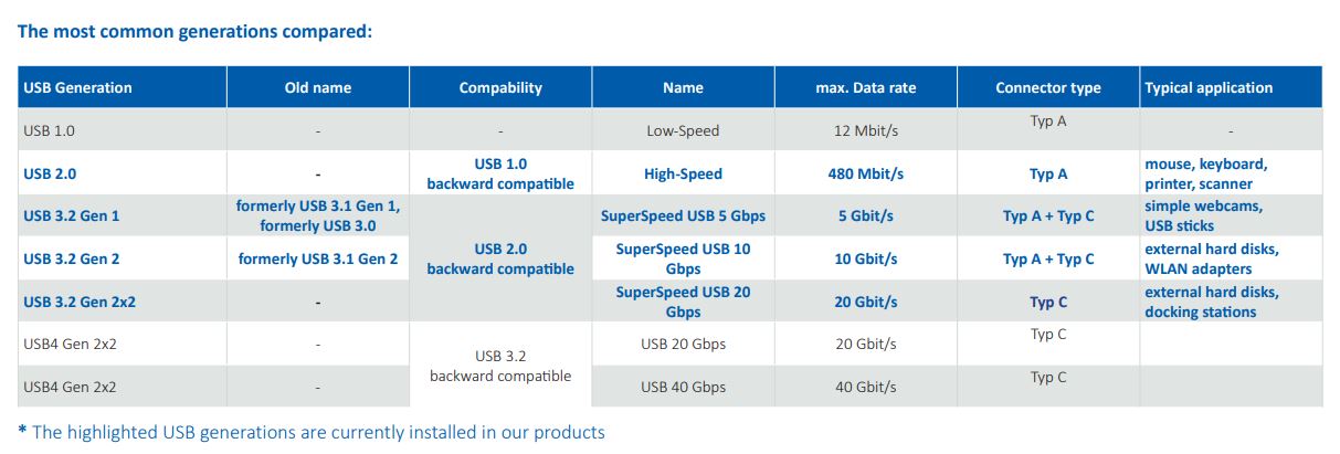 Tipp USB Comparison Generations