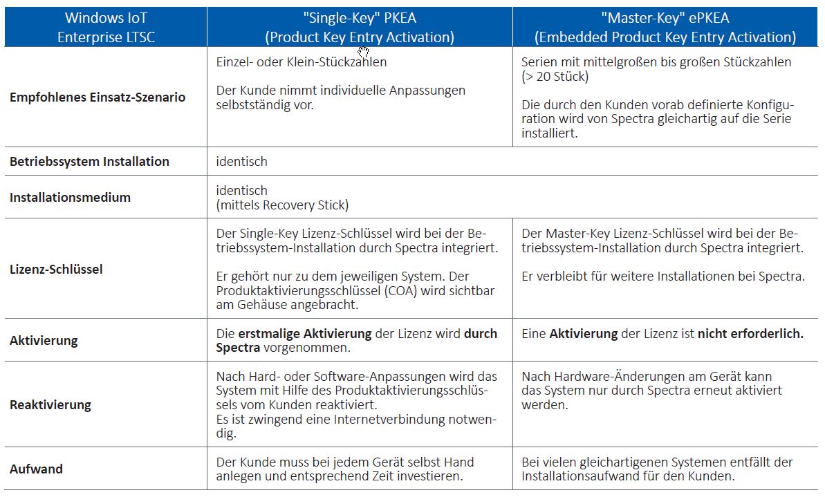 PKEA Windows IoT Single Master Keys